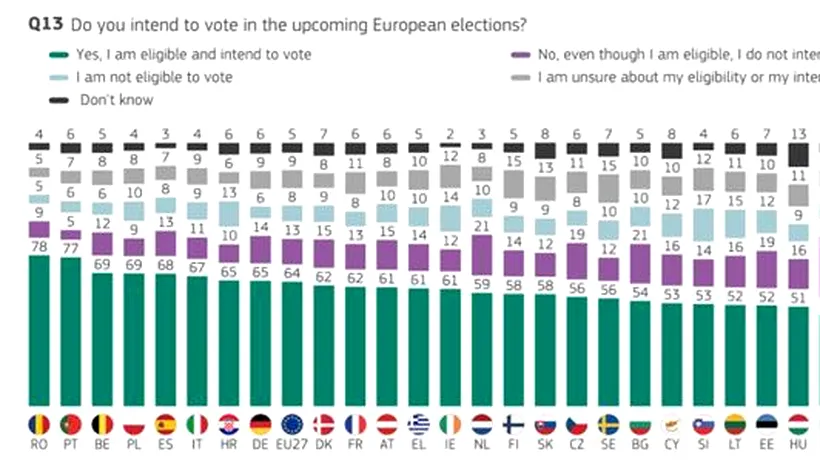 Comisia EUROPEANĂ a aflat cât de implicați sunt TINERII în viața POLITICĂ/Sondajul care arată câți dintre ei vor VOTA în 2024