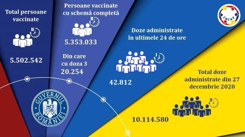 Vaccinarea anti-COVID-19 în România: Peste 42.000 de persoane au fost imunizate în ultimele 24 de ore