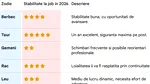 Zodia care va fi concediată în 2026. Ce stabilitate ai la job, în funcție de zodia ta. Tabel complet
