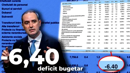 Ministerul Finanțelor spune că deficitul bugetar al României a scăzut la 6,4% din PIB după primele 11 luni din 2025