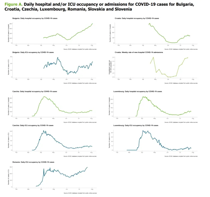 Gradul de ocupare a paturilor de spital și/sau ATI - Sursa: ECDC
