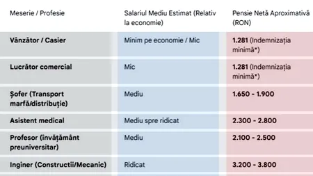 Tabel pensii în funcție de meserii | Ce pensie vei avea, dacă te-ai pensiona cu o vechime de doar 20 de ani
