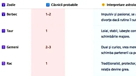 Află câte căsnicii vei avea în funcție de ZODIA ta