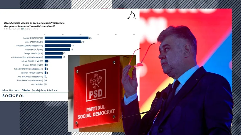 SONDAJ COMANDAT DE GÂNDUL. Pe cine votează bucureștenii la prezidențiale și parlamentare?! Marcel Ciolacu și PSD sunt pe primele locuri!