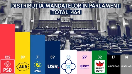 De ce nu se poate face majoritate fără PSD? Cum arată aritmetica din Parlament/ Andrei Țăranu: Există posibilitatea unui guvern MINORITAR