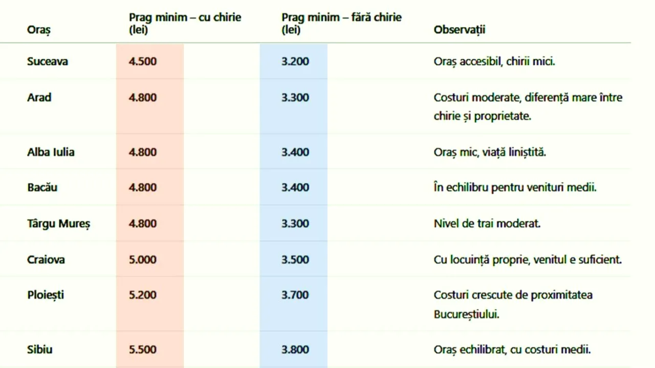 TABEL | Ce salariu trebuie să ai ca să fii considerat sărac în România, în funcție de orașul în care locuiești
