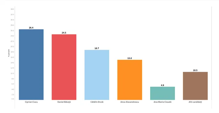 Sondajul PNL indică o luptă strânsă între Ciprian Ciucu și Daniel Băluță pentru Capitală. Rezultat 