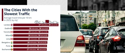 Bucureștiul, printre orașele cu cel mai aglomerat trafic rutier din lume. Capitala României ocupă locul 8 în topul pe anul 2023