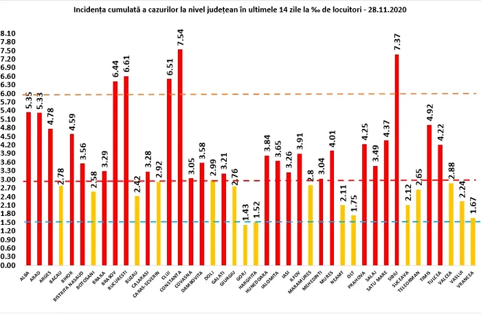 Bilanț coronavirus. 8.134 de noi cazuri COVID-19 și 161 de persoane diagnosticate cu boala au decedat!