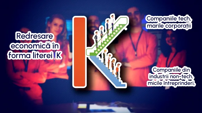 Ce înseamnă, de fapt, „economia în formă de K”? Înseamnă că evoluția economiei este pozitivă, însă beneficiază doar americanii cu venituri mari din corporațiile tech, iar clasa muncitoare și clasa de mijloc din domeniile non-tech se confruntă cu creșteri mai lente și reduse ale veniturilor și cu scumpiri 