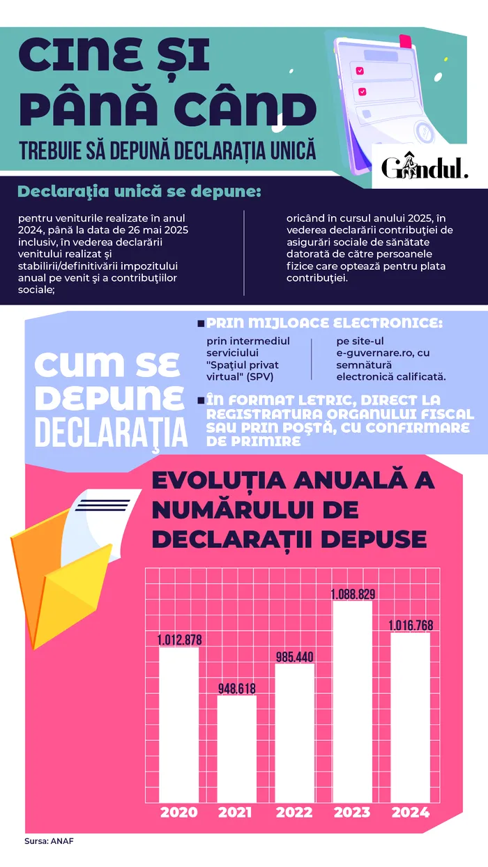 Mai sunt trei zile pentru a depune DECLARAȚIA UNICĂ. Câți contribuabili au trimis formularele 212 la ANAF în ultimii ani
