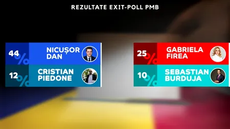 EXIT-POLL ALEGERI pentru Primăria Capitalei. Nicușor Dan, victorie cu 44% din voturi. Firea are 25%, Piedone - 12%, Burduja - 10%