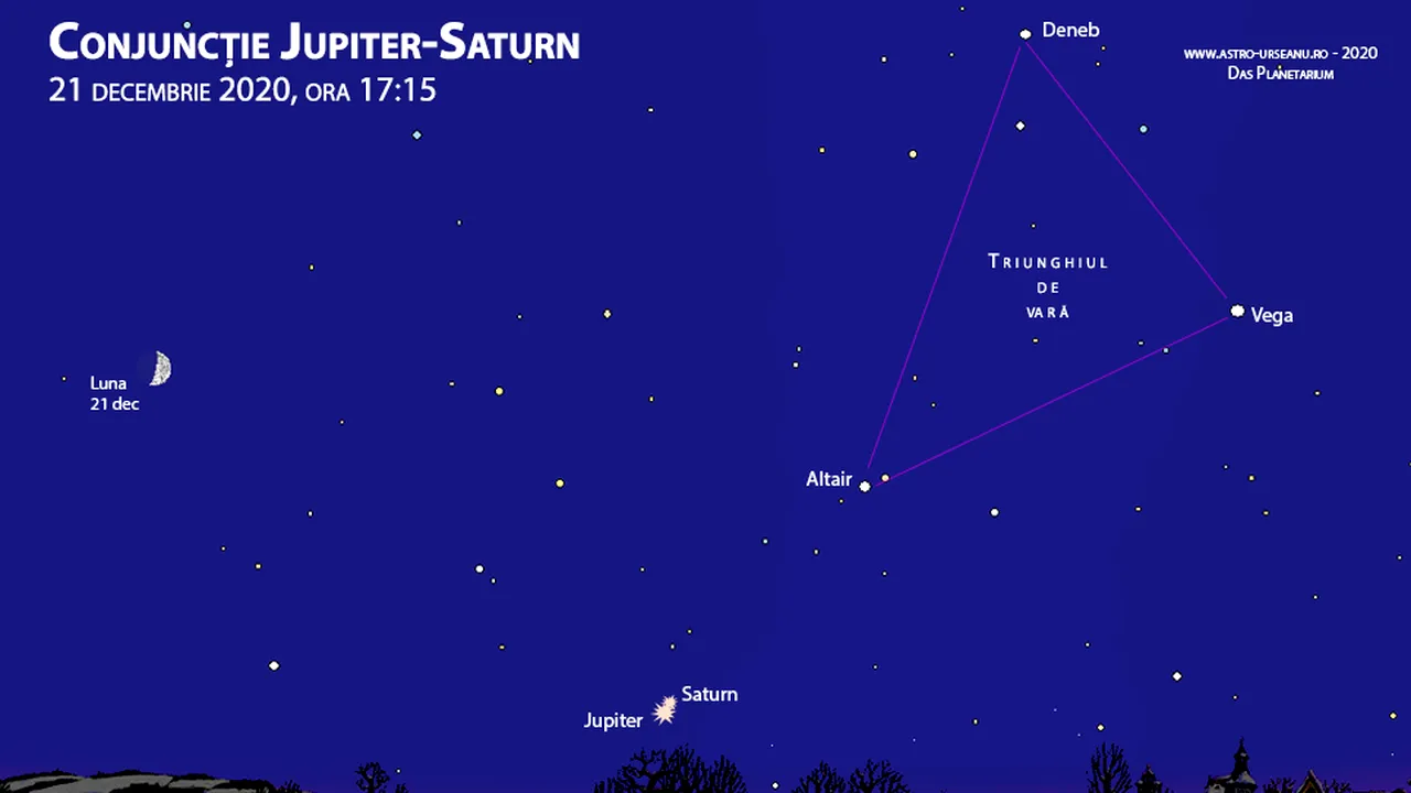 Anul acesta, planetele Jupiter şi Saturn vor fi vizibile ca un astru dublu. Un fenomen asemănător va mai avea loc abia peste 60 de ani