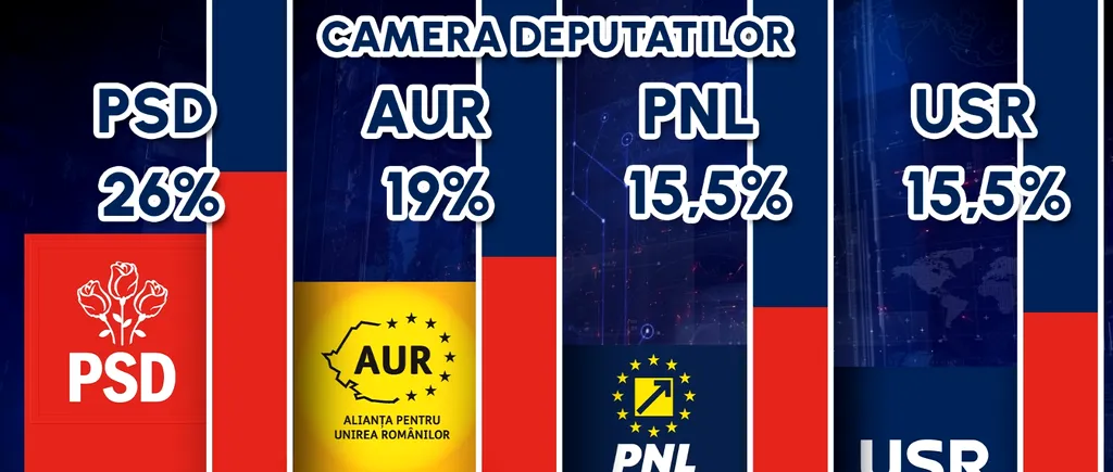 EXIT POLL CURS – alegeri Camera Deputaților 2024 | PSD - 26%, AUR - 19%, PNL - 15,5%, USR - 15,5%