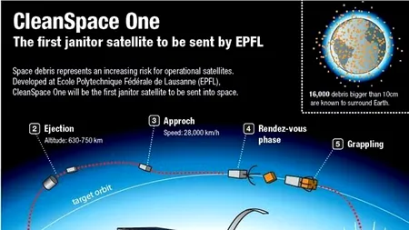 Inginerii folosesc ''tactica'' dintr-un joc pe calculator pentru a îndepărta deșeurile spațiale de pe orbita terestră