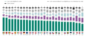 Comisia EUROPEANĂ a aflat cât de implicați sunt TINERII în viața POLITICĂ/Sondajul care arată câți tineri vor VOTA în 2024