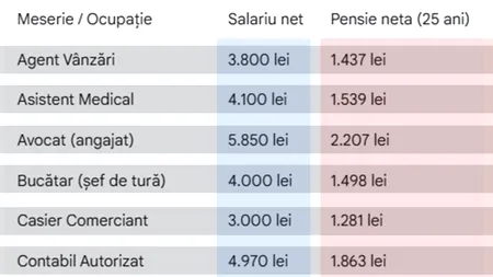 Calcul complet. Câți bani vei primi la pensie, în funcție de meseria ta, dacă ai o vechime de 25 de ani