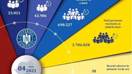 Bilanț vaccinare 04 iunie. Peste 68.000 de persoane s-au vaccinat anti-Covid în ultimele 24 de ore