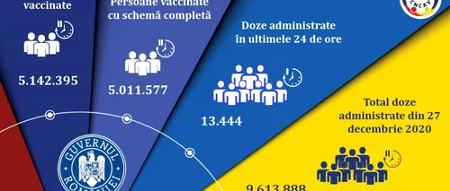 Vaccinarea anti-<i class='ep-highlight'>Covid</i> în România. Mai mult de 13.400 de persoane au fost imunizate în ultimele 24 de ore