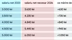 Ce salariu ar trebui să ai în 2026, în funcție de câți bani primeai în 2023. Ce mărire trebuie să ceri, de fapt