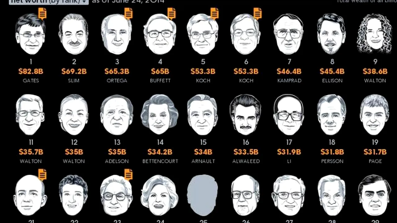 Care este miliardarul a cărei avere a crescut cel mai mult în acest an. Cine a pierdut cel mai mult
