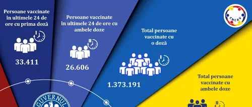 Puțin peste 60.000 de români au fost vaccinați împotriva COVID-19 în ultimele 24 de ore