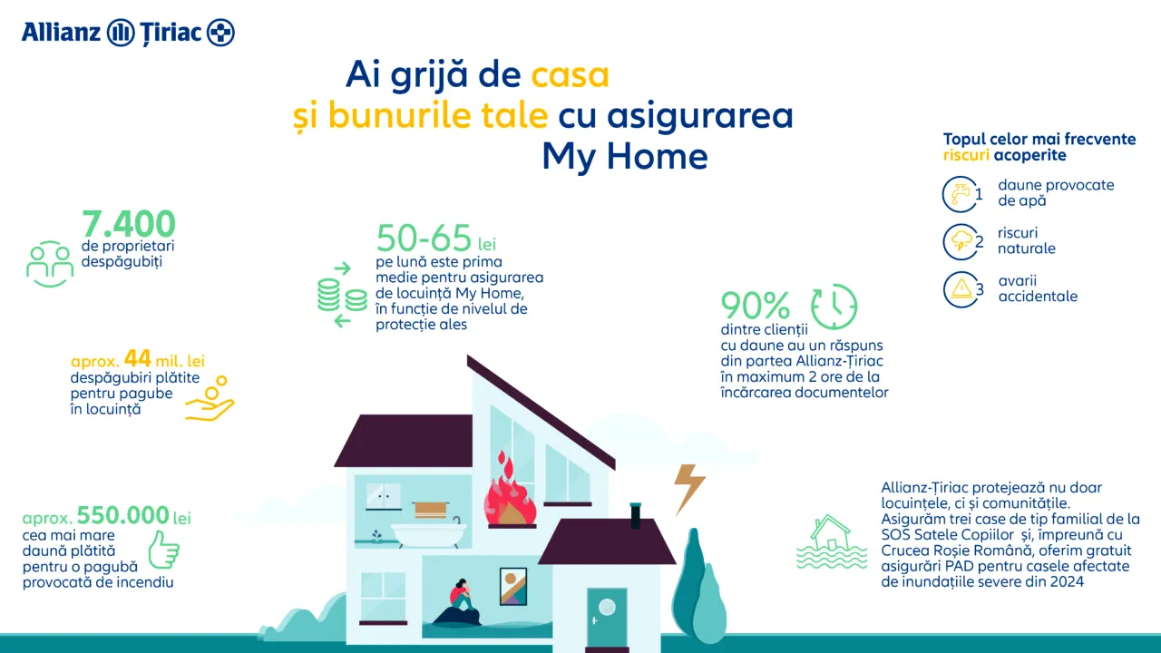 Allianz-Țiriac a acoperit refacerea a 7.400 de locuințe protejate de o poliță facultativă My Home în 2024 prin despăgubiri de 44 de milioane de lei