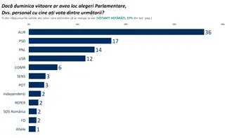 SOCIOPOL: AUR, principalul beneficiar în eventualitatea unor alegeri ANTICIPATE. Cum arată scorurile partidelor la zi?