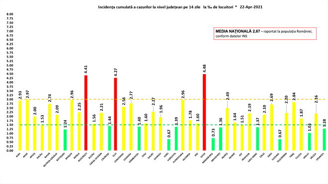 Coronavirus în România. Rata de infectare cu SARS-CoV-2 în toninuare scădere! / Incidența cazurilor COVID-19 în fiecare județ: București și Ilfov înregistrează valori mai mici