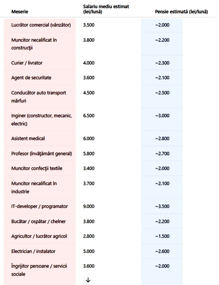 Tabel pensii Ce pensie vei primi în România, în funcție de meseria pe care ai practicat-o