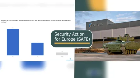 Sondaj Avangarde: Peste 60% dintre români vor ca banii din SAFE să rămână în țară și să fie investiți în industria locală de armament. Ce cred despre contractul cu dedicație pentru Rheinmetall