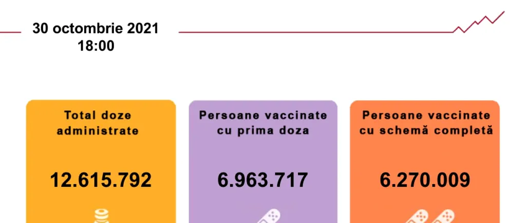 Vaccinarea anti-COVID-19 în România. Peste 57.000 de persoane s-au imunizat cu prima doză în ultimele 24 de ore