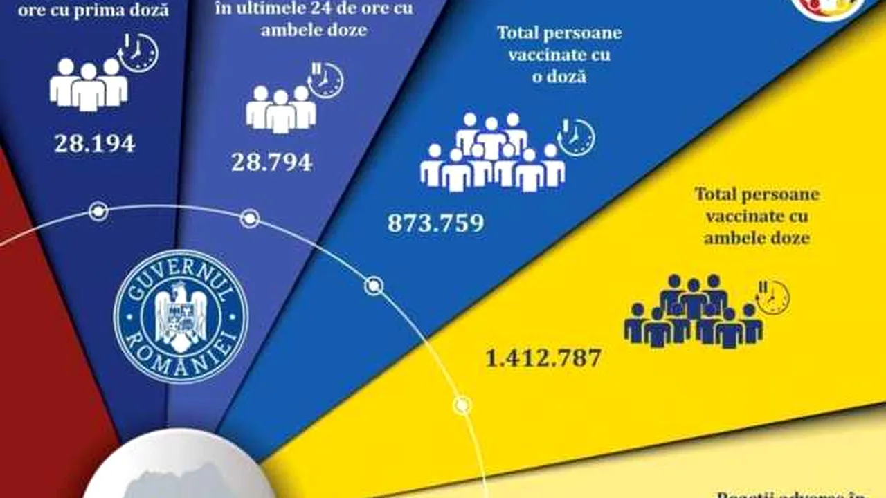 Bilanț vaccinare 11 aprilie: 56.988 de persoane au fost imunizate în ultimele 24 de ore