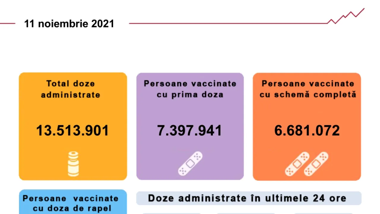 Vaccinarea anti-COVID-19 în România. Peste 82.000 de persoane s-au vaccinat în ultimele 24 de ore