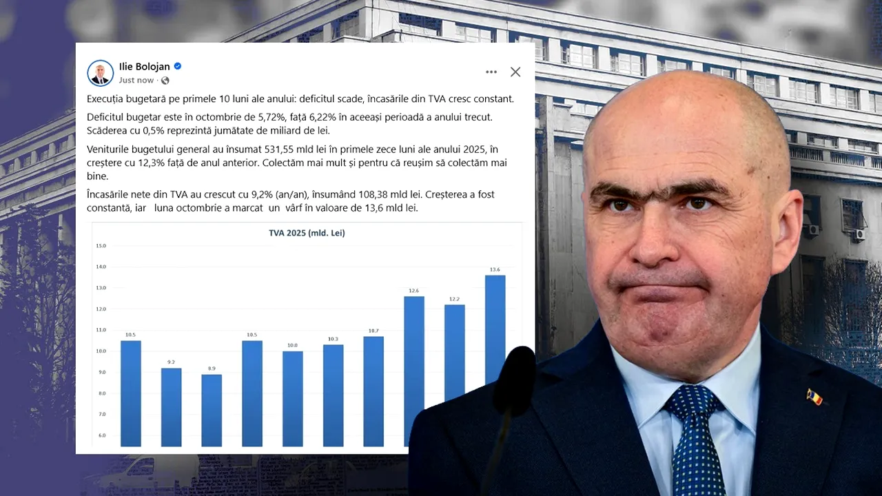 Bolojan se laudă cu un eșec: „Încasările nete din TVA au crescut cu 9,2%” / Colectăm mai mult și pentru că reușim să colectăm mai bine”. Doar că încasările sunt sub inflație, deci guvernul Bolojan nu a reușit să colecteze nici TVA-ul generat de creșterile de prețuri