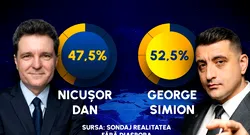 SONDAJ Realitatea Plus: George Simion 52,5% – Nicușor Dan 47,5%