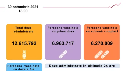 Vaccinarea anti-COVID-19 în România. Peste 57.000 de persoane s-au imunizat cu prima doză în ultimele 24 de ore