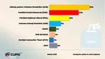 Sondaj Curs. AUR conduce, în continuare, în încrederea românilor. PNL și USR abia adună împreună cât PSD