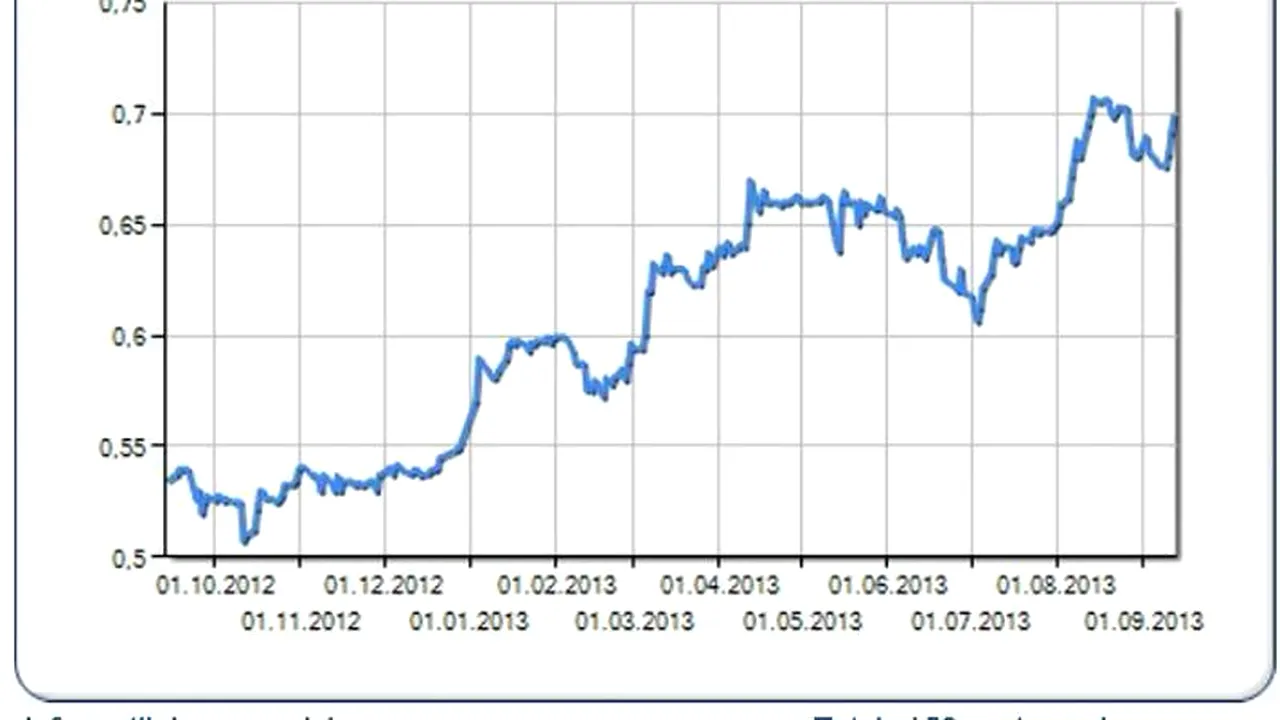 Acțiunile Fondului Proprietatea au revenit la maximul istoric. Investitorii au tranzacționat într-o zi acțiuni de 1,1 milioane euro