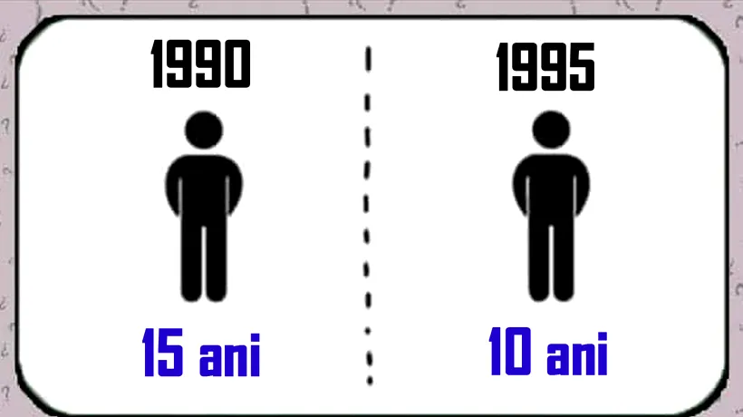 TEST IQ | În 1990, un băiat avea 15 ani. În 1995, același băiat avea 10 ani. Cum e posibil așa ceva?