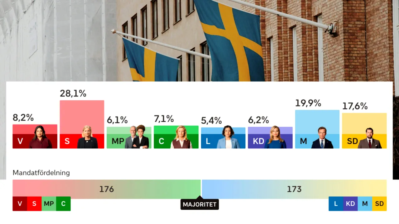 Alegeri în Suedia: rezultate preliminarii după numărarea a aproximativ 95% dintre secțiile de votare: 28,1% Social-Democrații, 19,9% Moderații, Democrații Suedezi 17,6%
