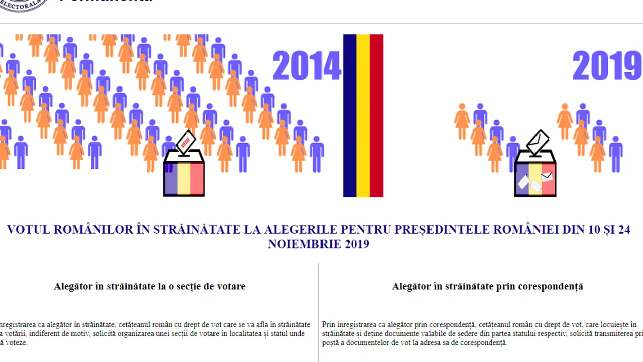 Site-ul pe care românii din Diaspora se pot preînregistra pentru a vota la prezidențiale