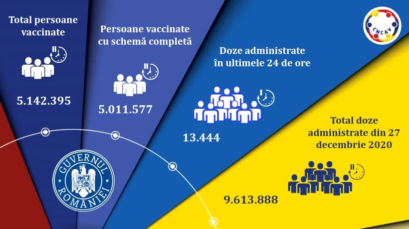 Vaccinarea anti-Covid în România. Mai mult de 13.400 de persoane au fost imunizate în ultimele 24 de ore
