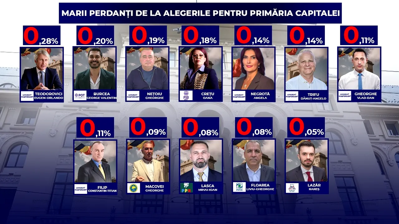 Lista micro-candidaților care nu au reușit să obțină nici măcar 2% împreună. Cum a strâns fiecare 18.000 de semnături ca să candideze și cine a ieșit pe locul 6, chiar dacă a anunțat că se retrage din cursă
