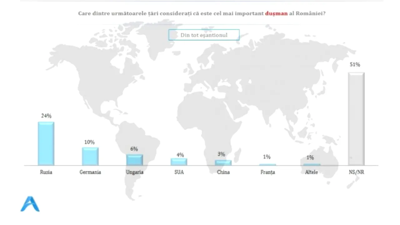 Sondaj Avangarde. Care sunt cei mai mari dușmani ai României. Cum se poziționează românii în conflictul dintre Israel și Hamas