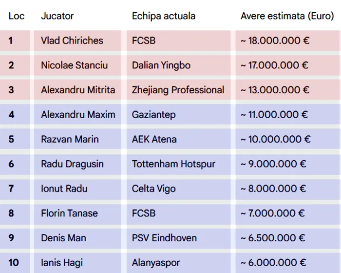 TOP 10 Cei mai bogați fotbaliști români în activitate. Ce averi au Ianis Hagi, Dennis Man și Florin Tănase de la FCSB