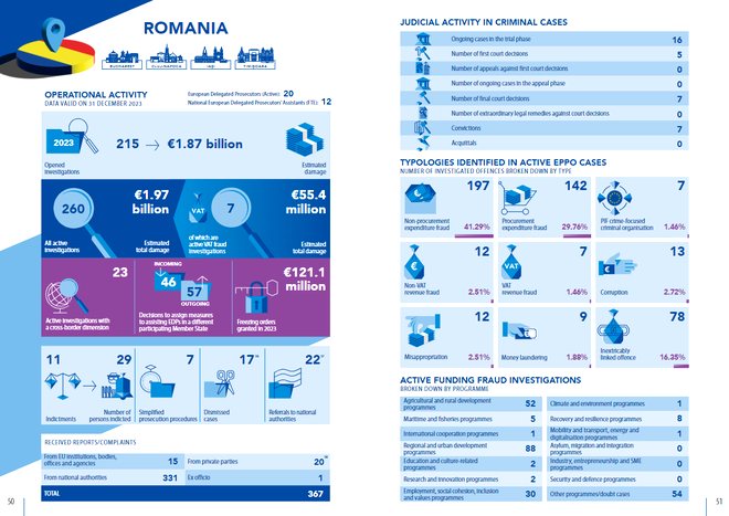 Parchetul european condus de Kovesi a deschis 215 dosare pentru fraude în România. Prejudiciul total e de 1,8 miliarde euro