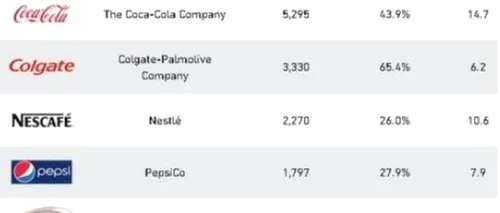 Topul celor mai cumpărate 50 de branduri din lume. Câte dintre ele se găsesc pe rafturile magazinelor din România