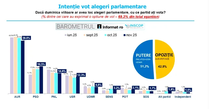 AUR scade DOUĂ procente în sondajul INSCOP. Partidul lui George Simion, pentru prima dată sub pragul de 40% de la alegerile prezidențiale