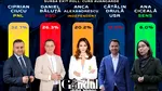 EXIT POLL 21.00: Ciprian Ciucu – 32,7% Daniel Băluță – 26,3%, Anca Alexandrescu – 20,2%, Cătălin Drulă – 12,8%, Ana Ciceală – 6%